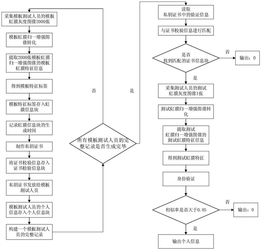 An identity verification method based on iris and private key certificate chain connection storage structure