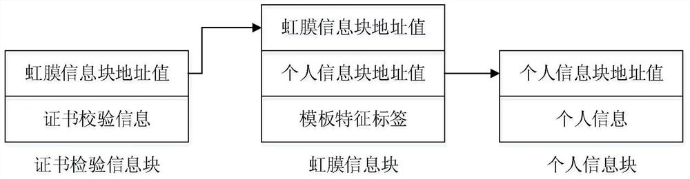 An identity verification method based on iris and private key certificate chain connection storage structure