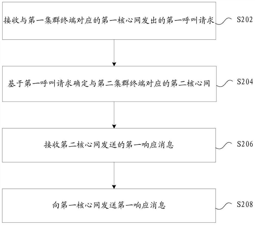 Calling method and device, storage medium and electronic device