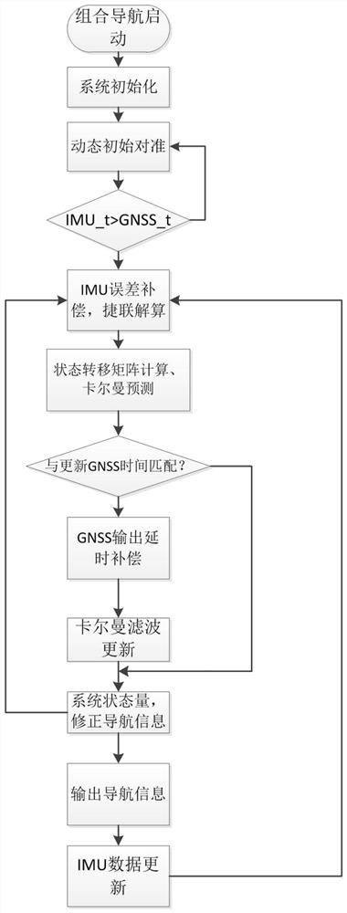 GNSS/IMU vehicle real-time integrated navigation method based on mems