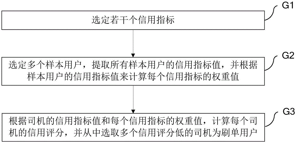 Method and system for identifying scalping user in taxi service