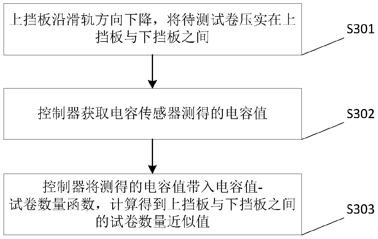 Test paper quantity statistics device and working method thereof