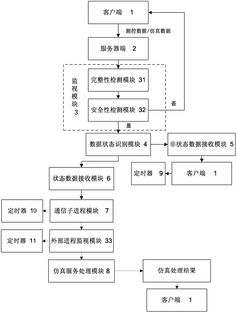 Communication system for transmitting simulation data