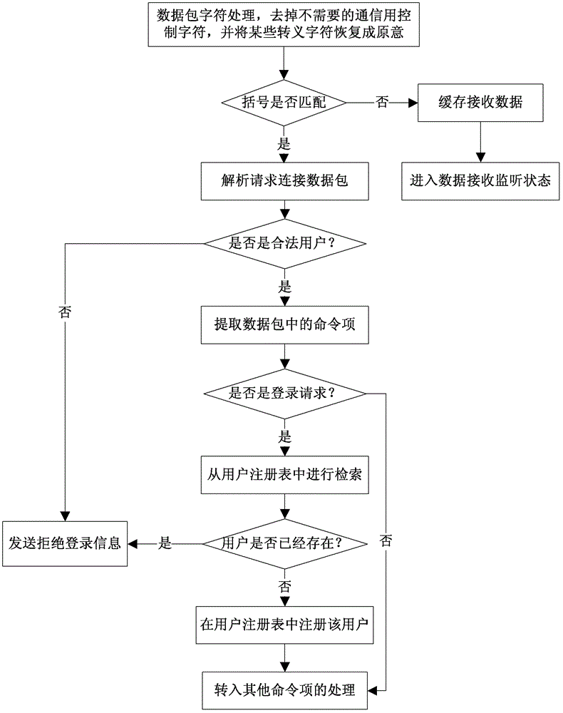 Communication system for transmitting simulation data