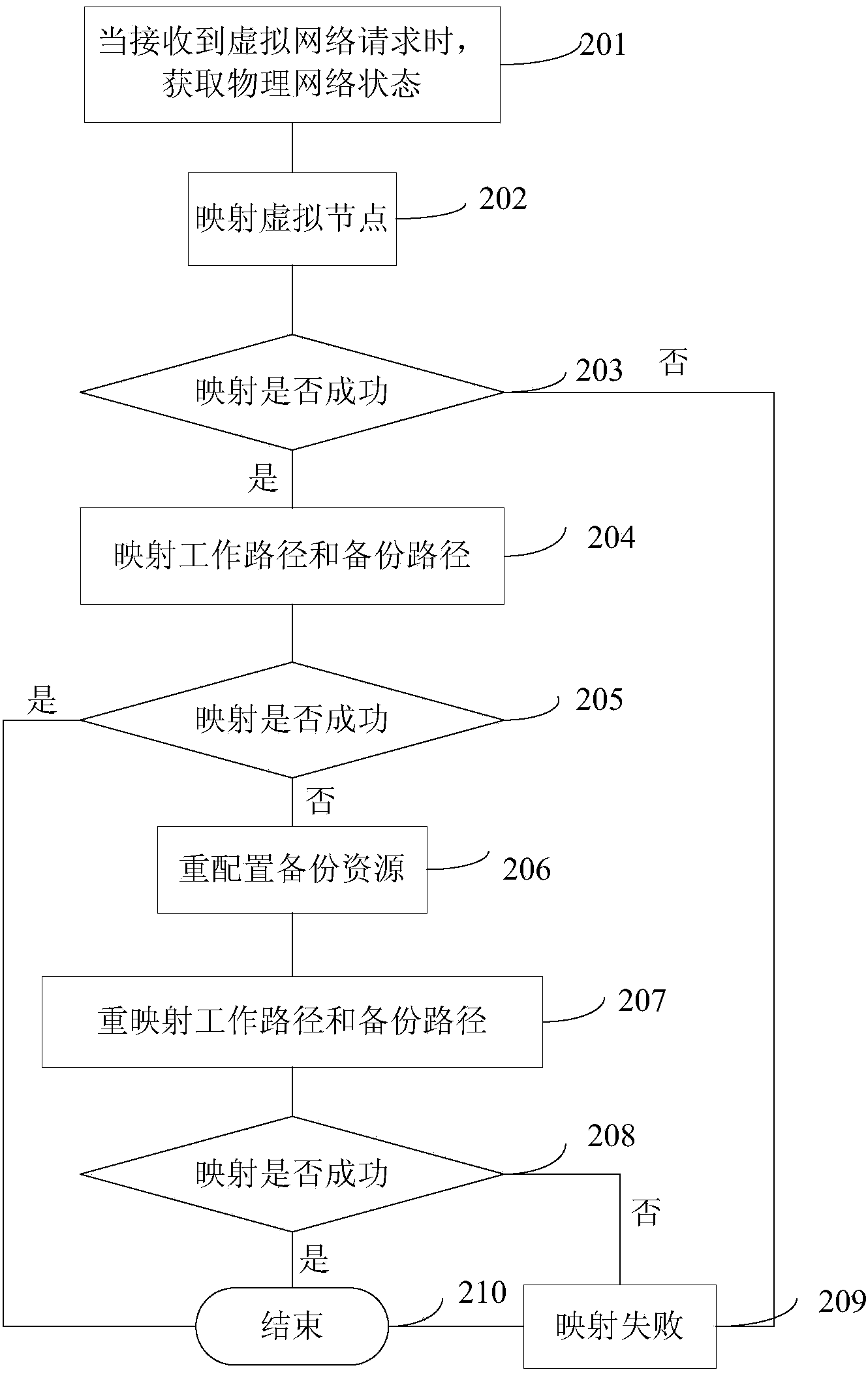Mapping method of survivable virtual network