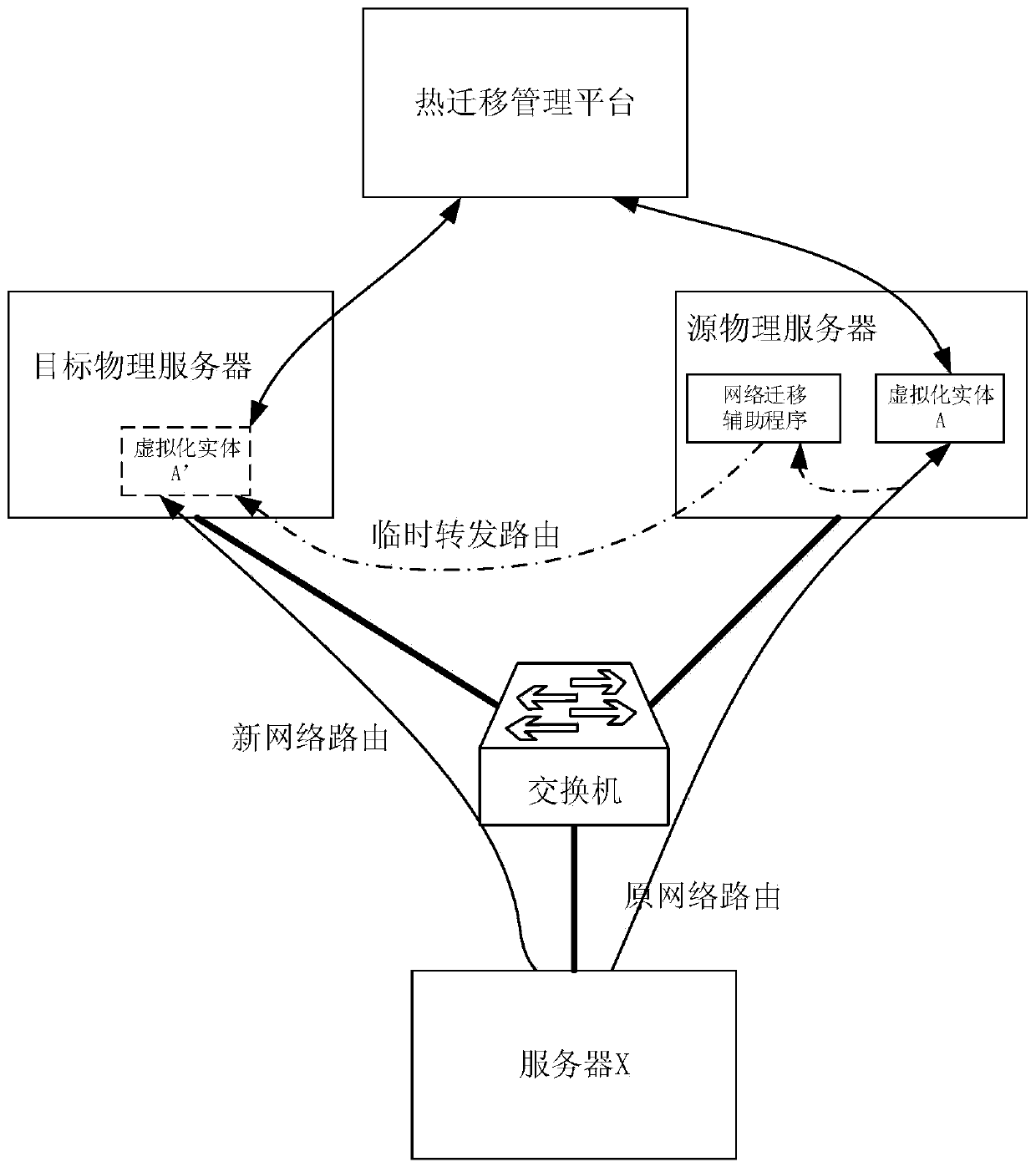 Method and device for virtual machine entity hot migration network smooth switching