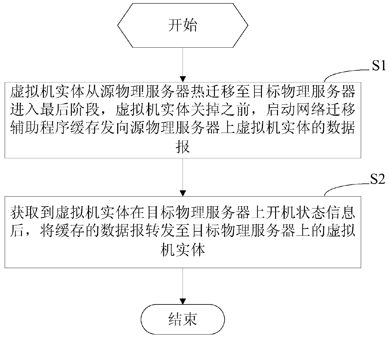 Method and device for virtual machine entity hot migration network smooth switching