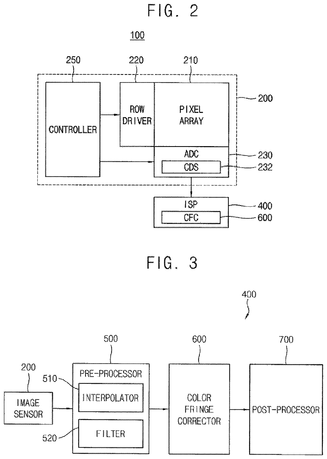 Method of correcting color fringe and method of processing image data using the same