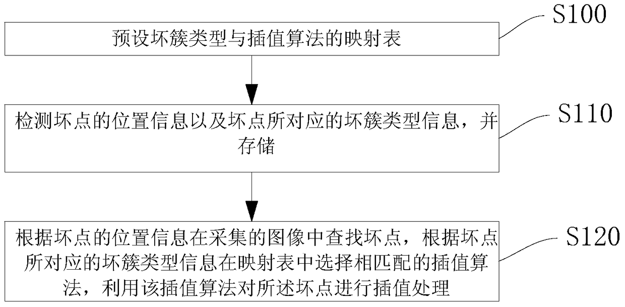 Method and system for processing dead pixels of an image sensor