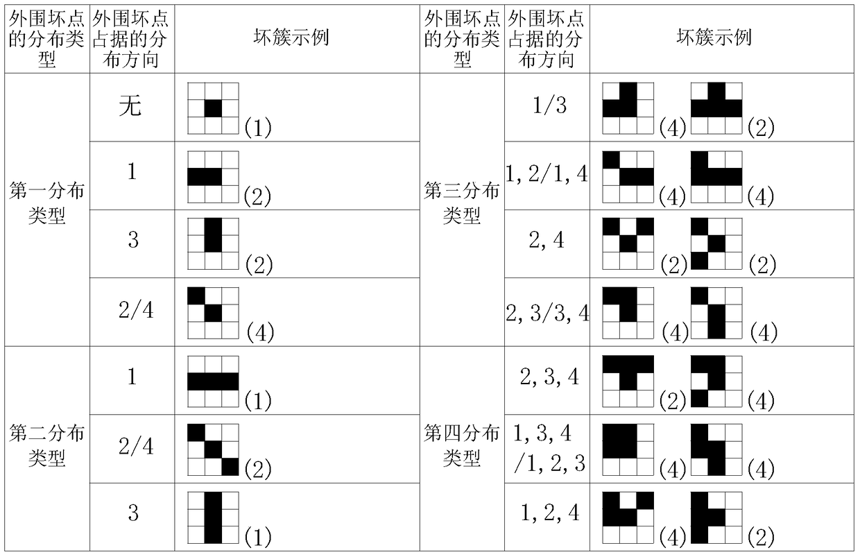 Method and system for processing dead pixels of an image sensor