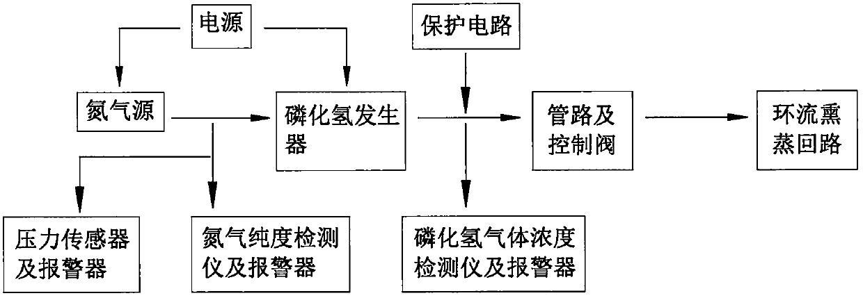 Production and use of phosphine gas and nitrogen dilution system