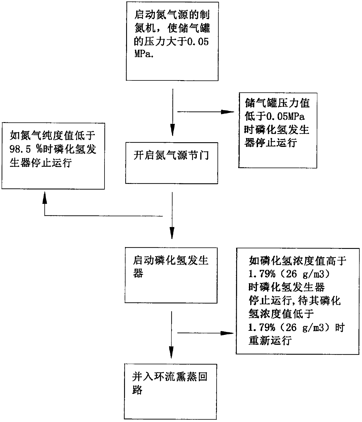 Production and use of phosphine gas and nitrogen dilution system