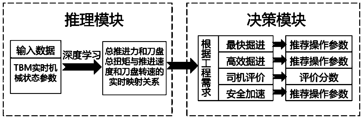 TBM operation parameter decision-making method and system based on deep learning