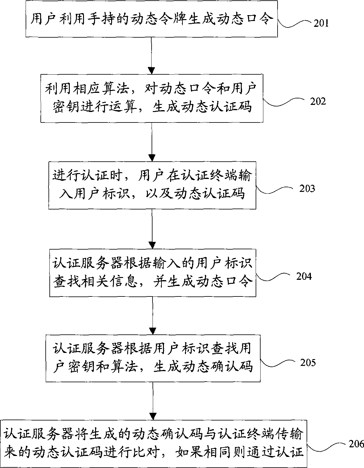Method and system for implementing dynamic password security protection