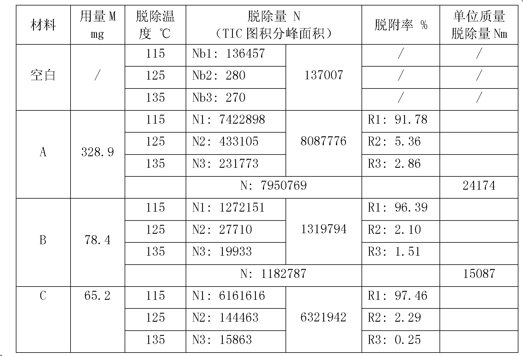 Method for evaluating effects of filter tip additives for absorbing volatile and semi-volatile organic compounds in smoke