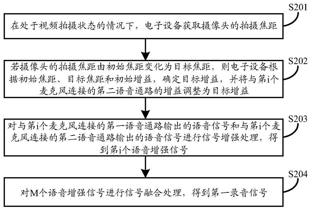 Recording method and recording device of electronic equipment