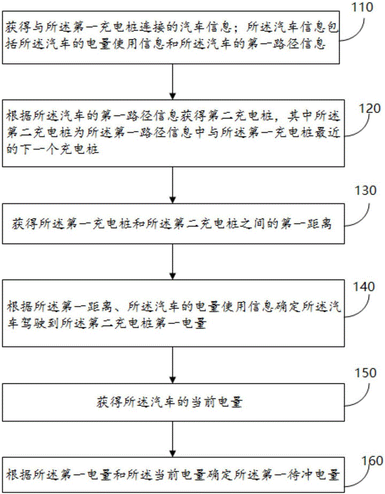 Automobile charging pile management method and apparatus