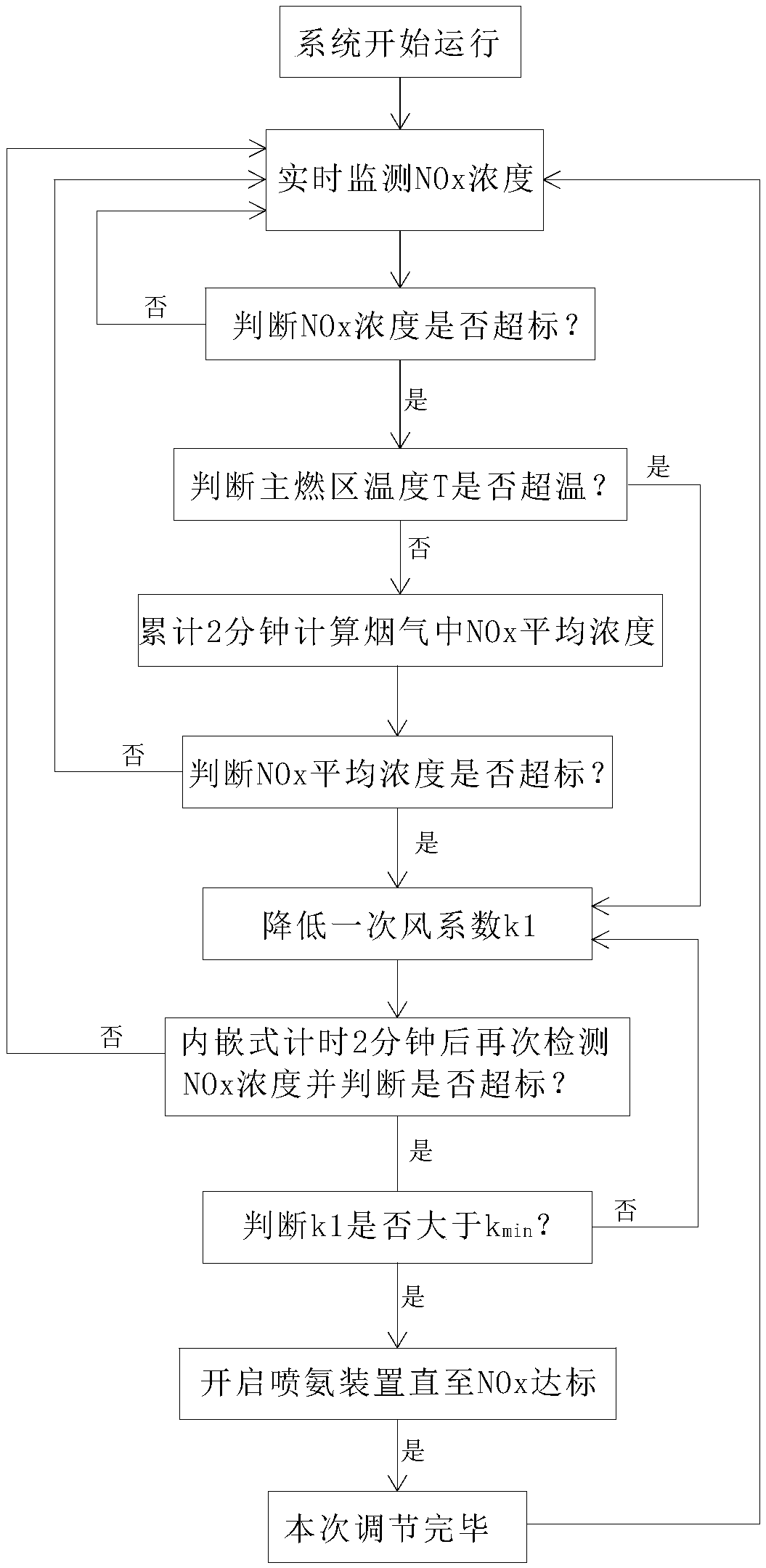 Low NOx clean combustion type lime production method and device as well as control method of low NOx clean combustion type lime production device
