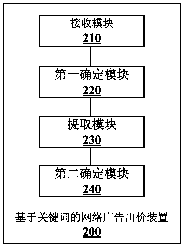 Network advertisement bidding method and device based on keywords