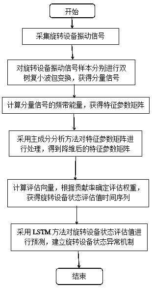 Rotating equipment state abnormity judgment method and system
