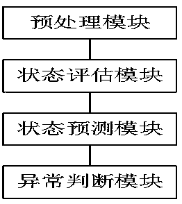 Rotating equipment state abnormity judgment method and system