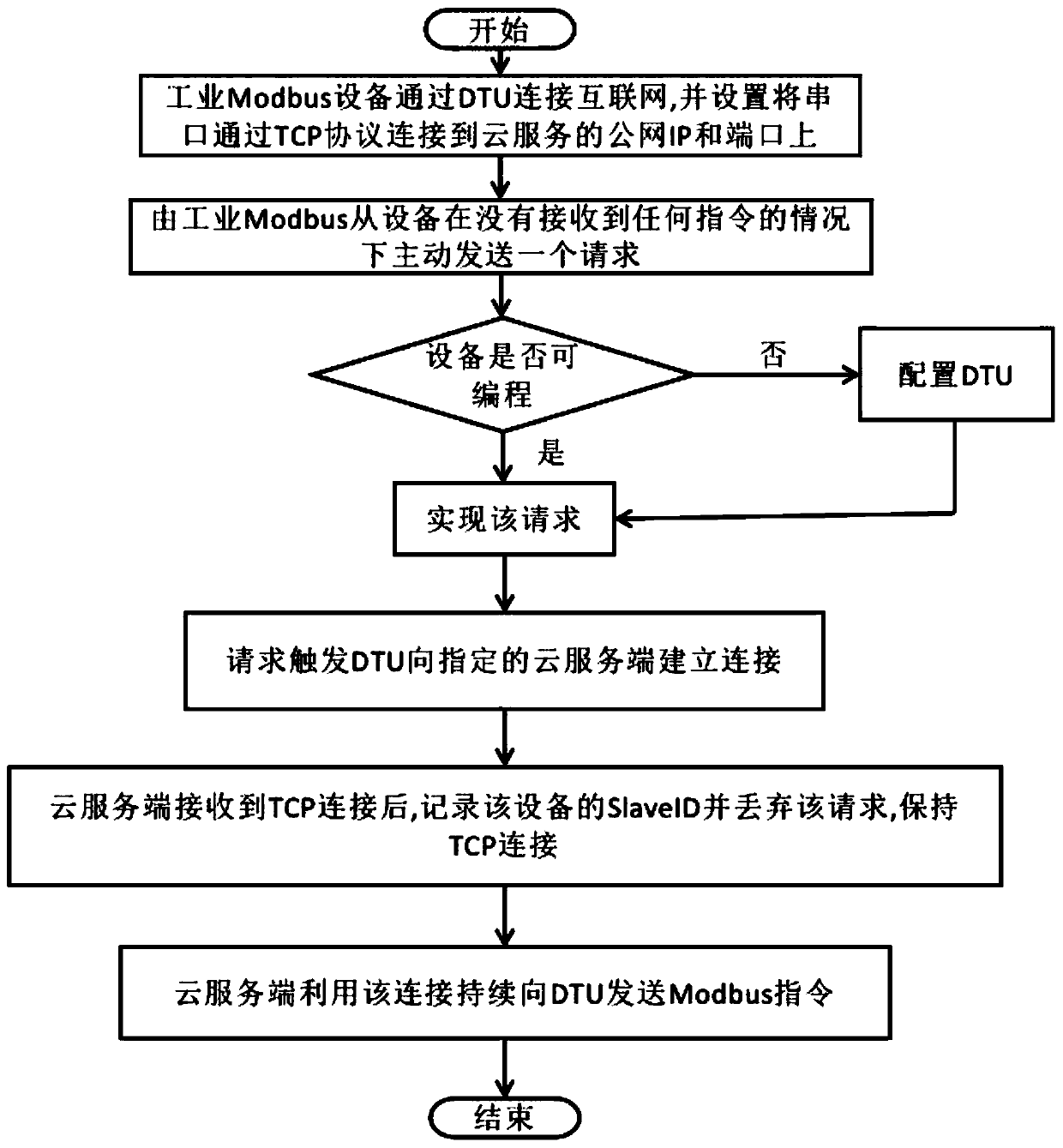 Modbus serial communication method for industrial equipment