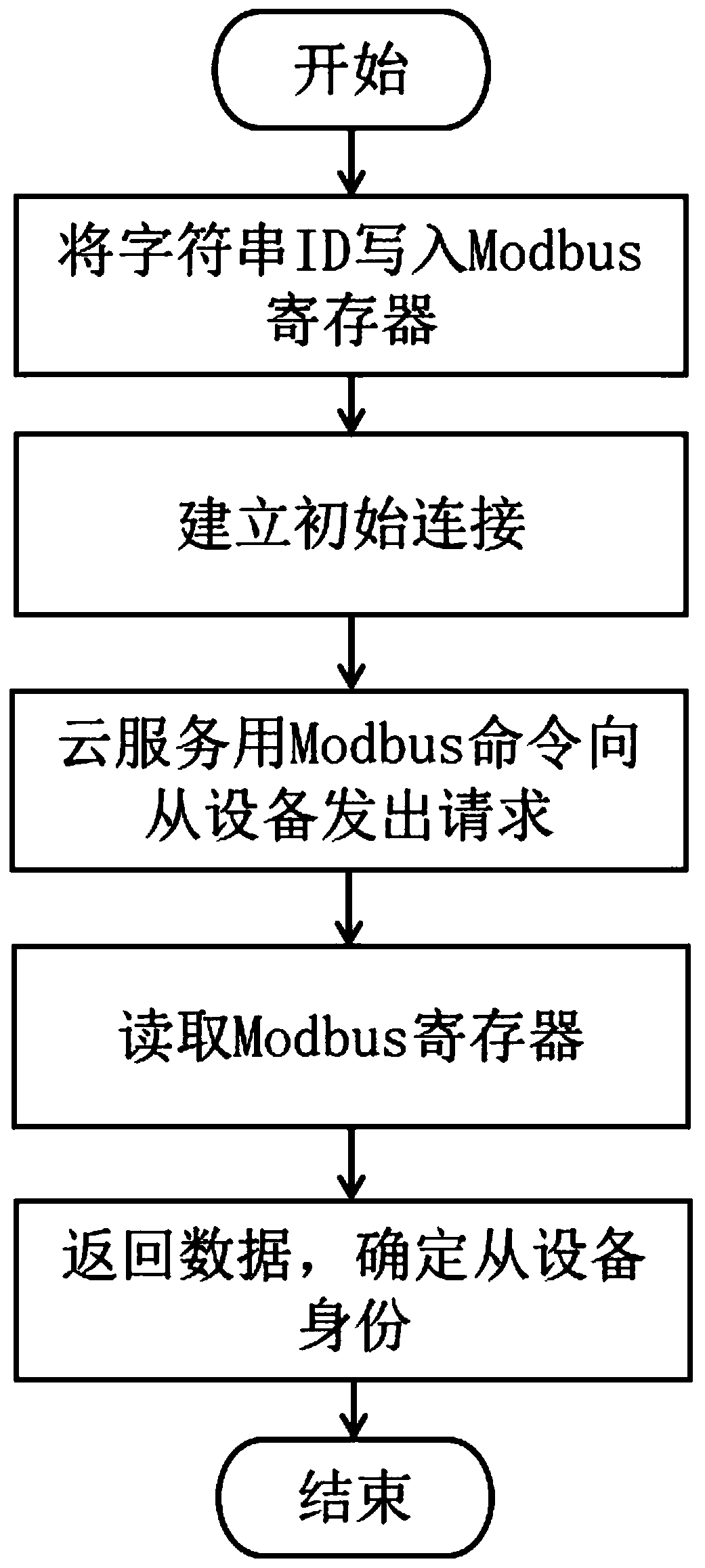 Modbus serial communication method for industrial equipment