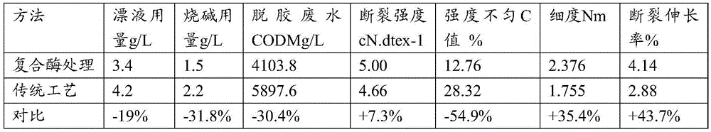 Composite enzyme preparation for degumming of linen fiber raw material, preparation method of composite enzyme preparation and degumming method of linen fiber raw material