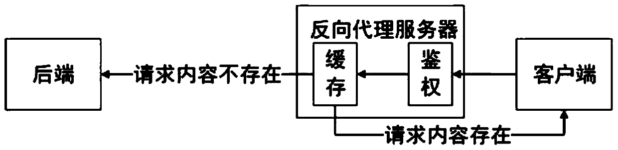 Method for accelerating local area network access based on reverse proxy