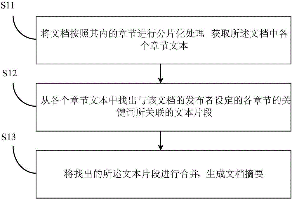 Method for automatically generating document summary