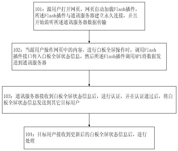 Method and system for realizing full screen synchronization of white board