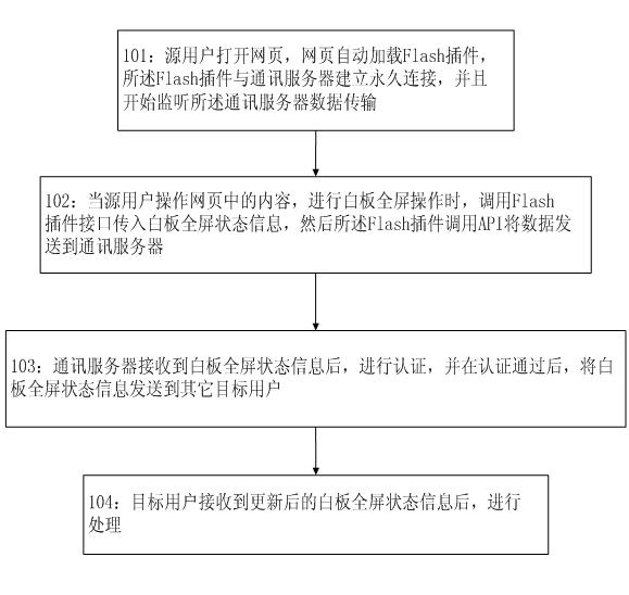 Method and system for realizing full screen synchronization of white board