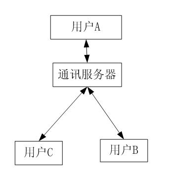 Method and system for realizing full screen synchronization of white board