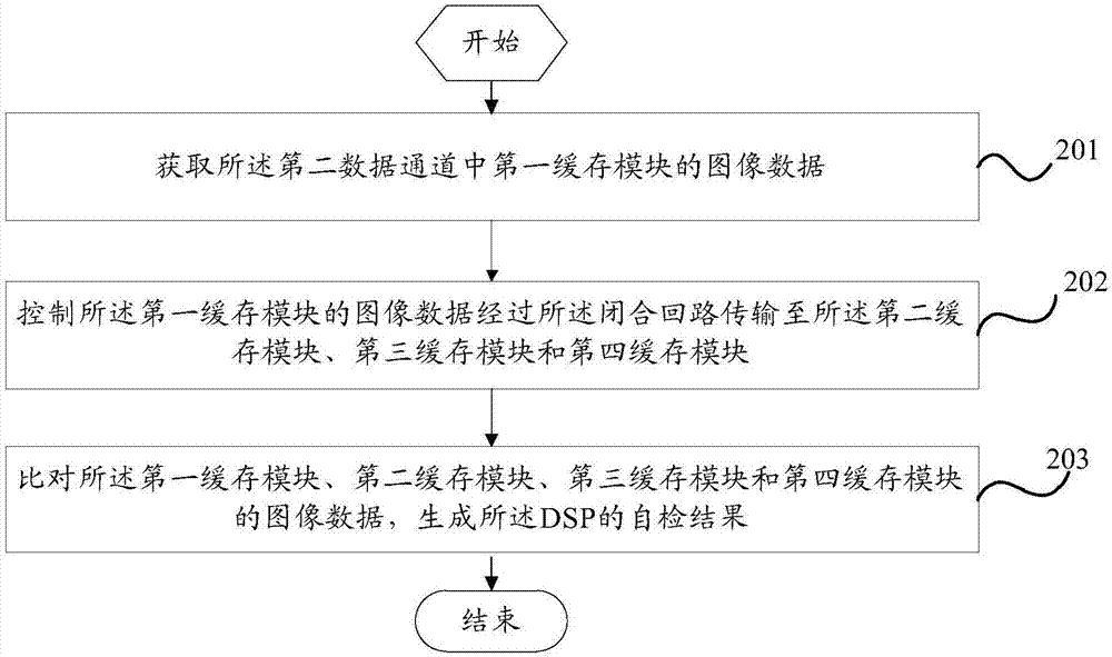 Self-check method for digital signal processor DSP and mobile terminal