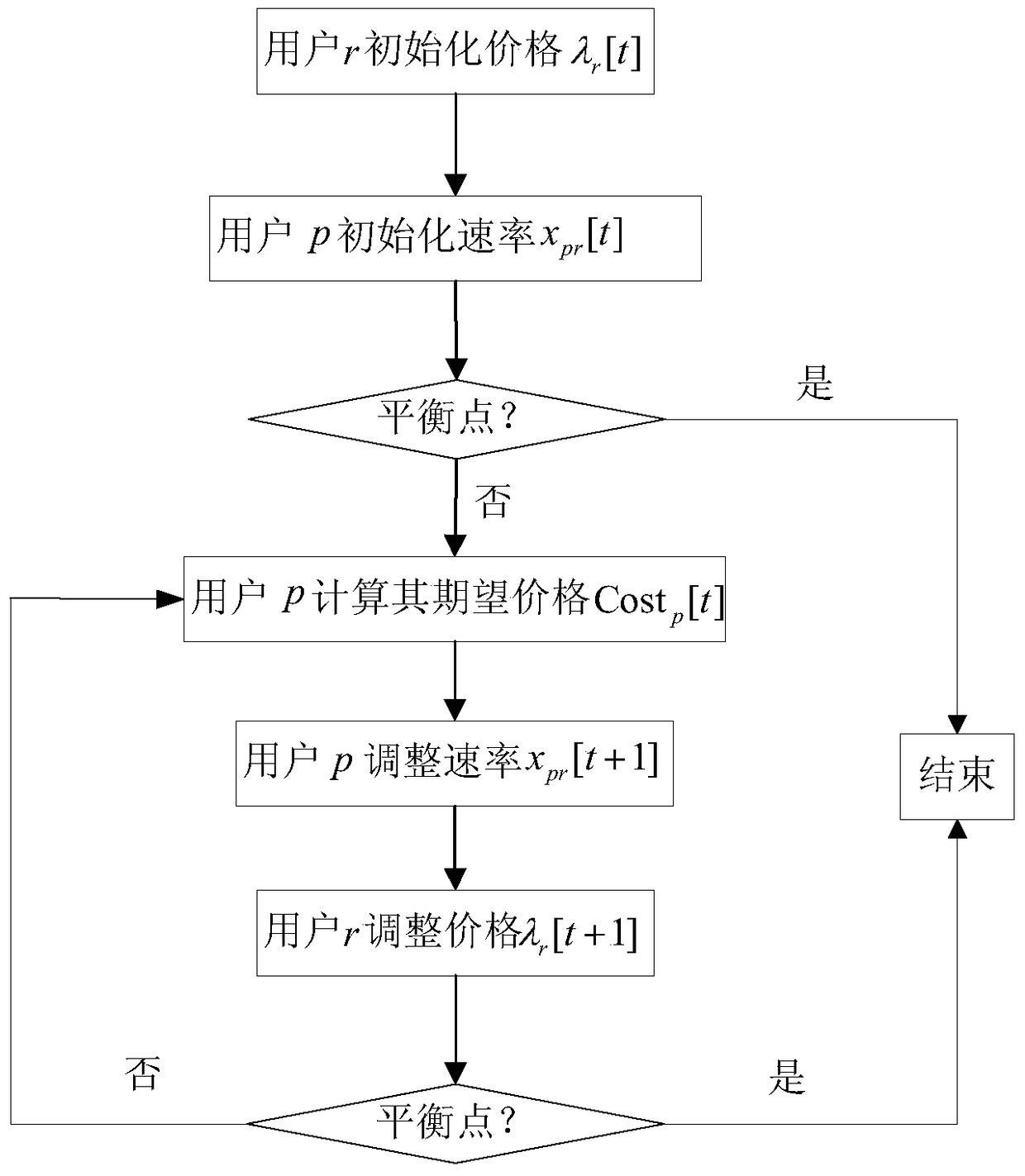 A Method of Bandwidth Allocation in P2P File Sharing Network Based on Price Mechanism