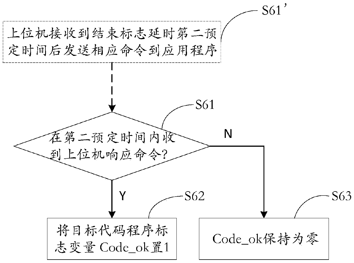 Program download method based on CAN bus