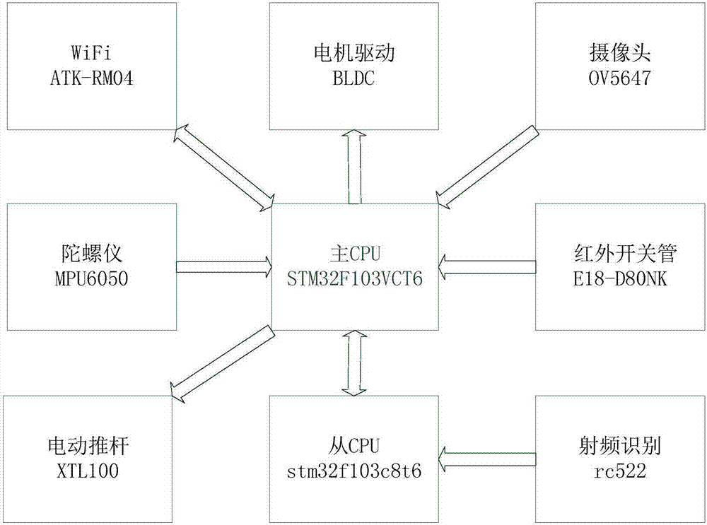 Storage logistic robot group control system based on visual guidance and RFID navigation