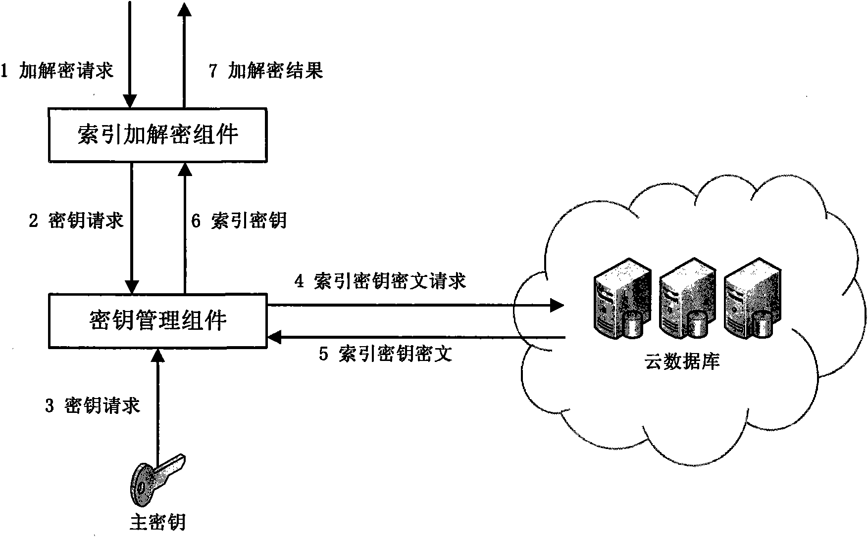 Ciphertext cloud-storage oriented document retrieval method and system
