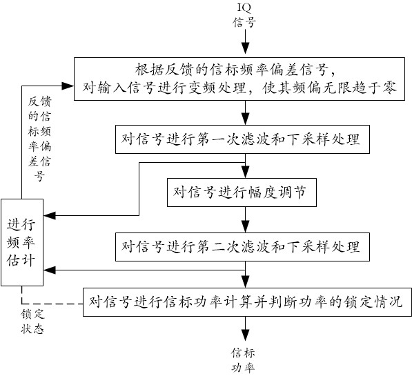 Satellite beacon signal demodulation method and device, receiving method and device