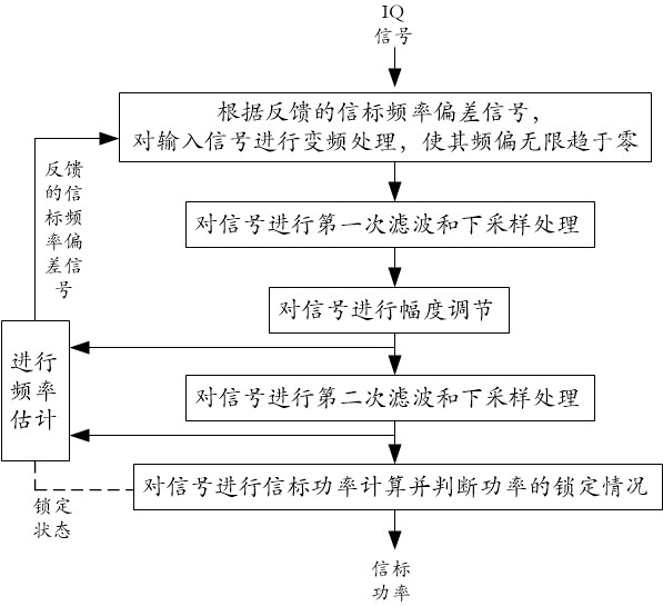 Satellite beacon signal demodulation method and device, receiving method and device