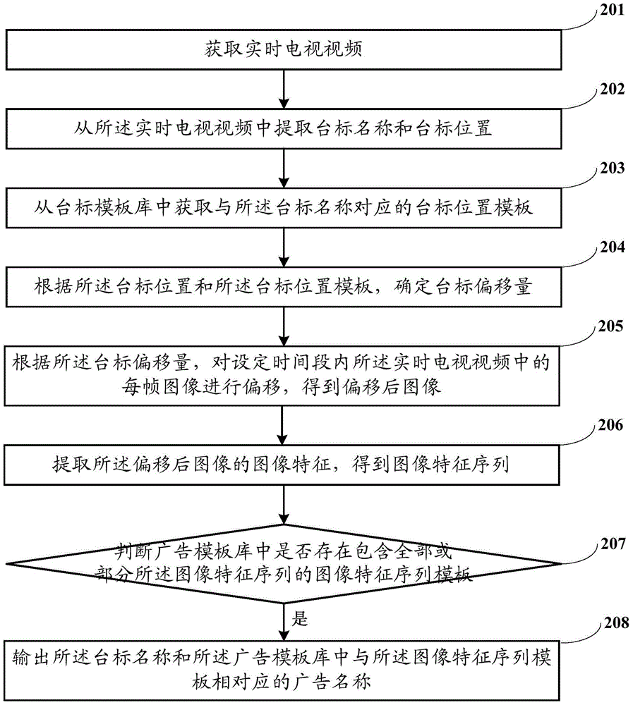 TV advertisement detection method and system based on station logo position