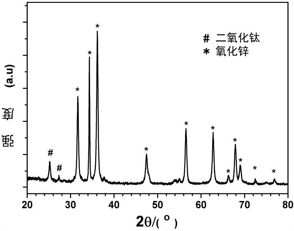Preparation method of zinc oxide/titanium dioxide composite nanomaterial