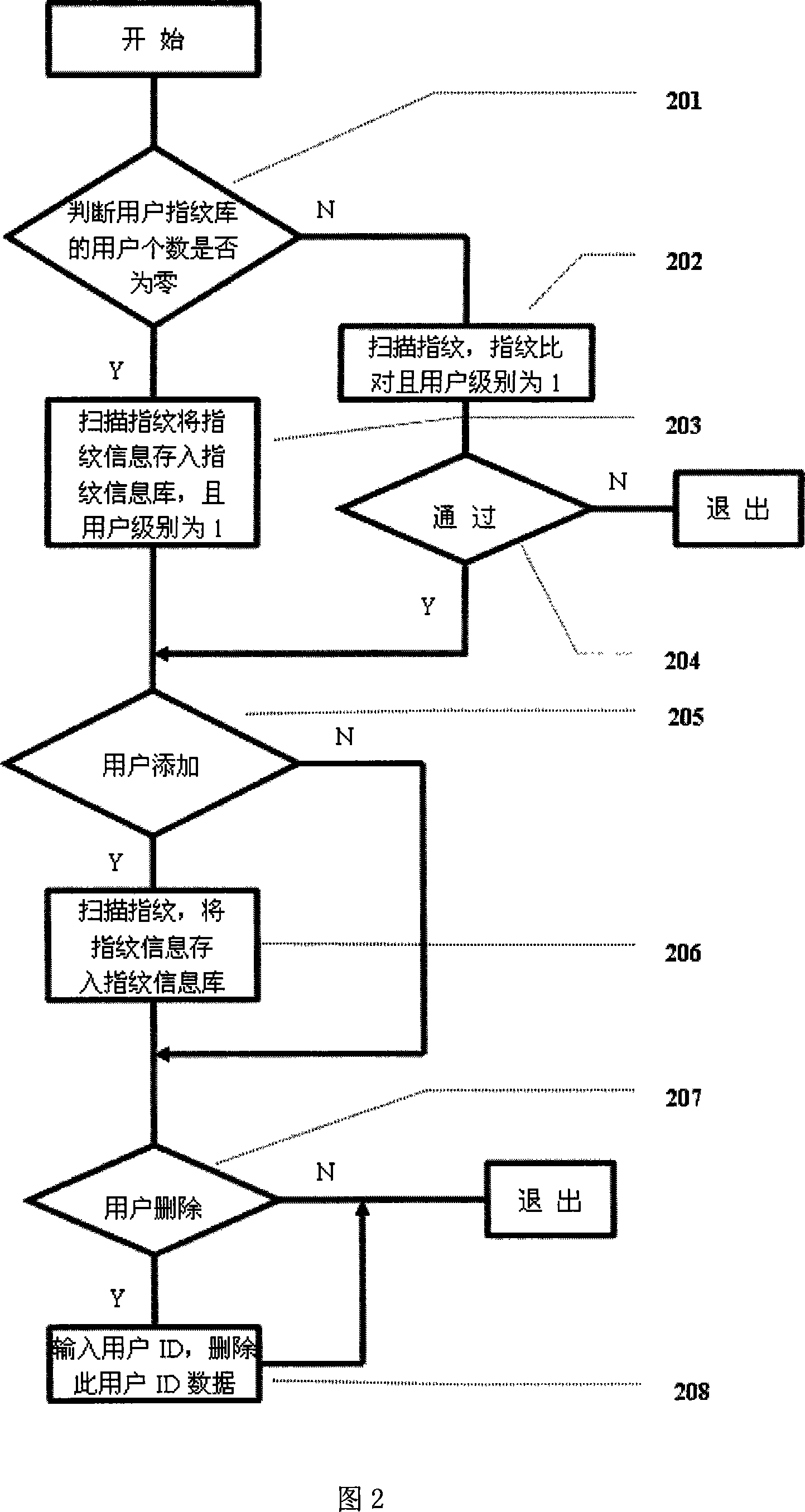 Method for logining BIOS based on fingerprint verification