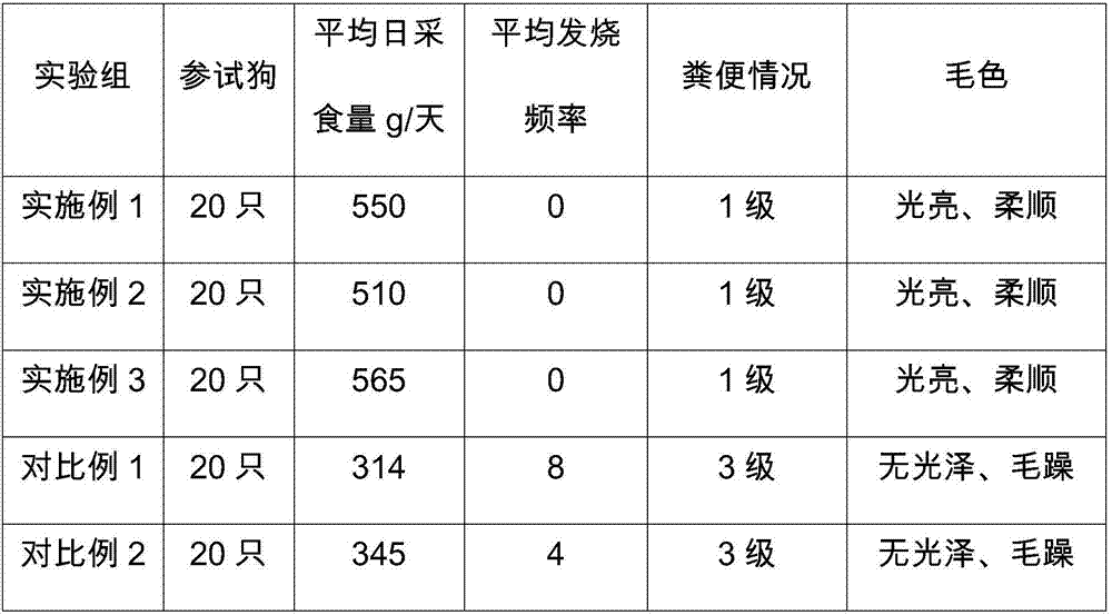 Special food for pet dog and preparation method thereof