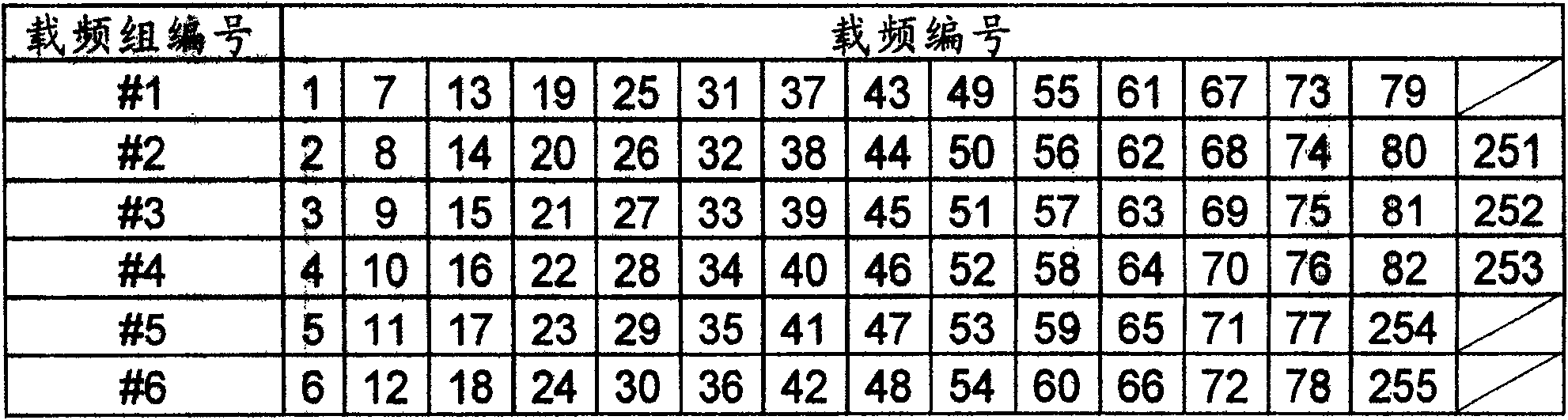 Method for optimizing channel distribution in PHS communication system