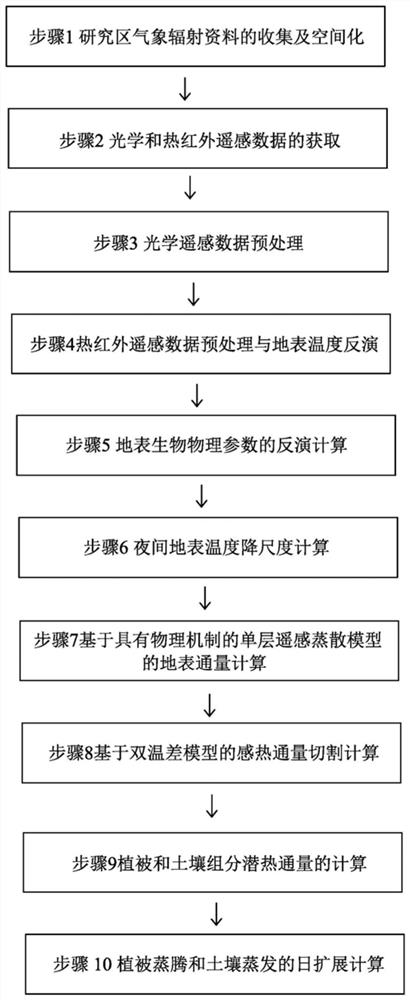 Remote sensing model method for regional vegetation transpiration and soil evaporation inversion based on thermal infrared remote sensing