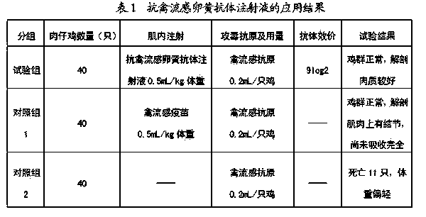 Anti-bird-flue egg yolk antibody injection and application thereof