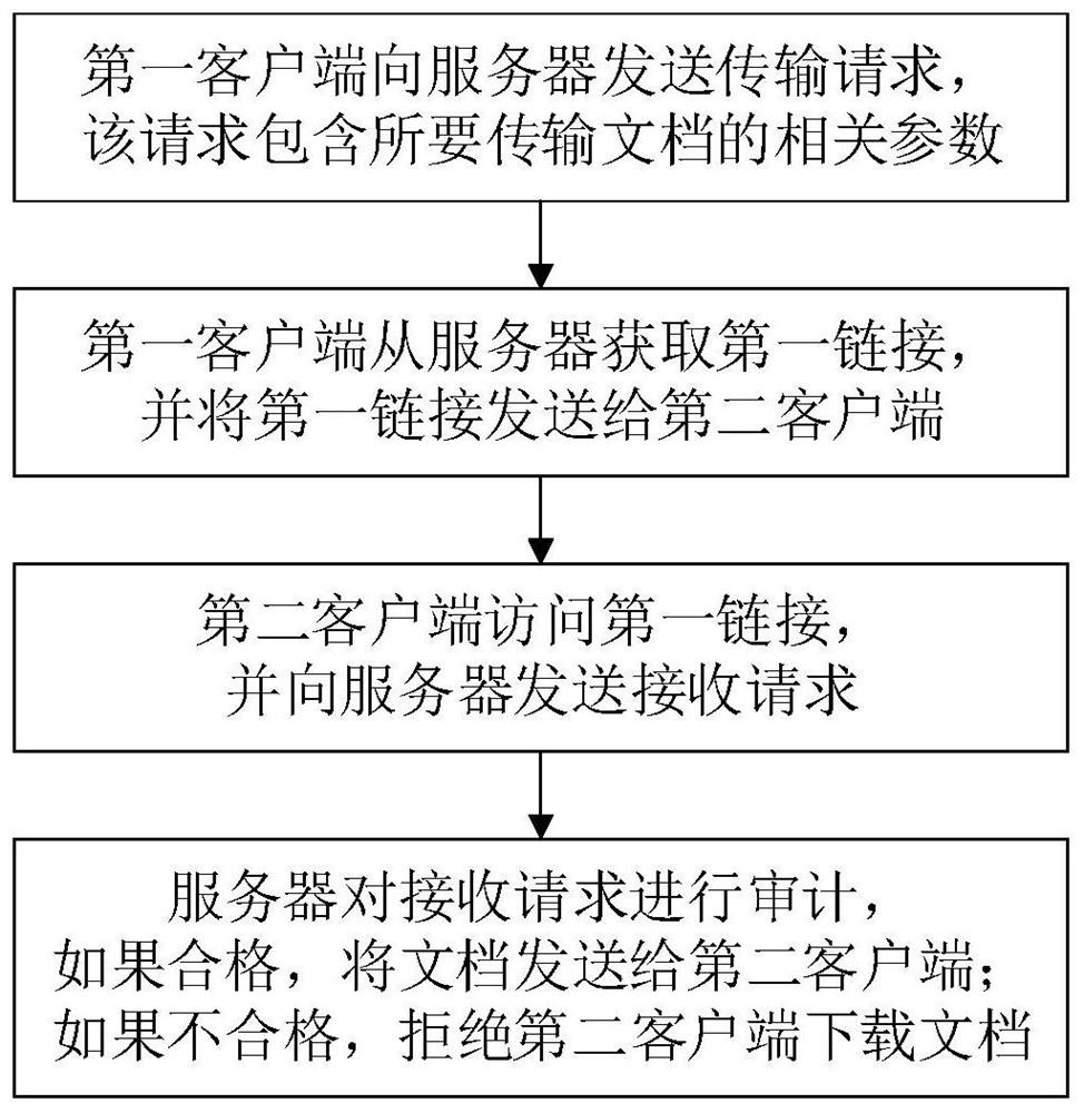 A method for safe circulation of documents