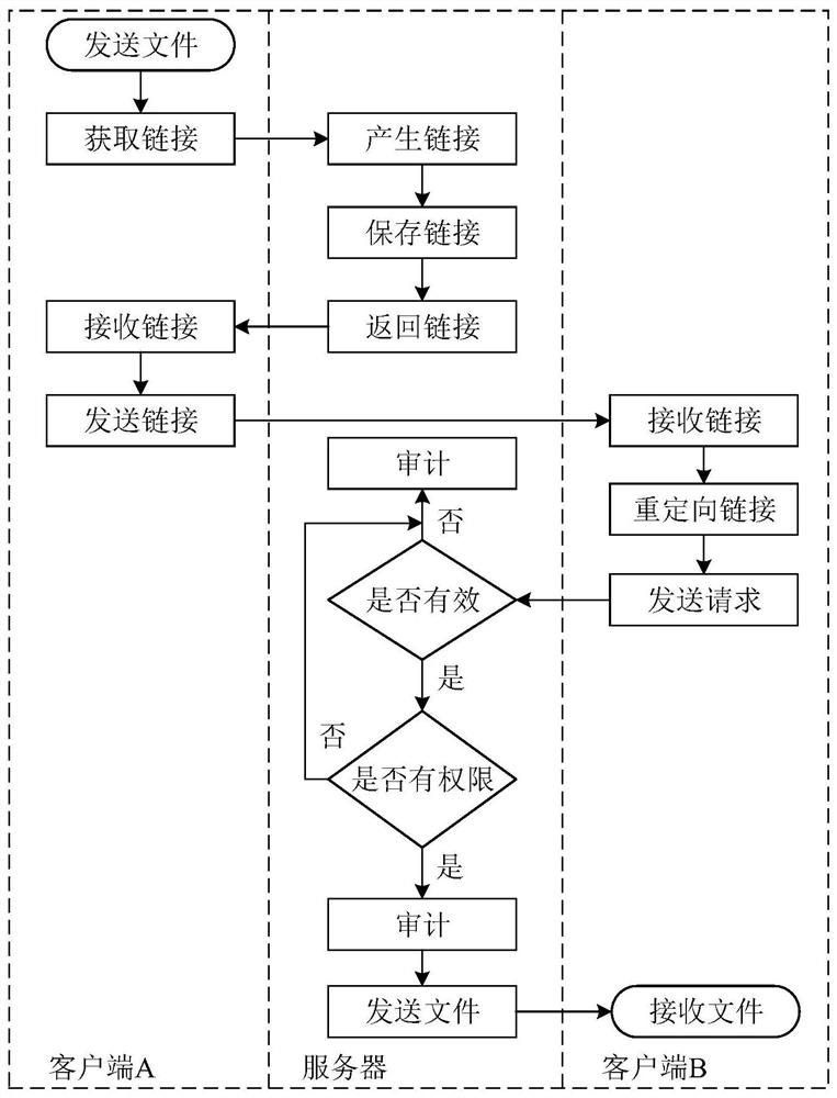 A method for safe circulation of documents