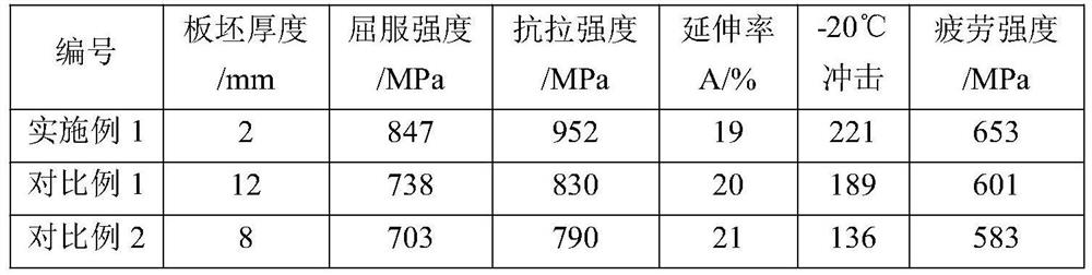 High fatigue performance 900mpa hot-rolled automobile girder steel strip and preparation method